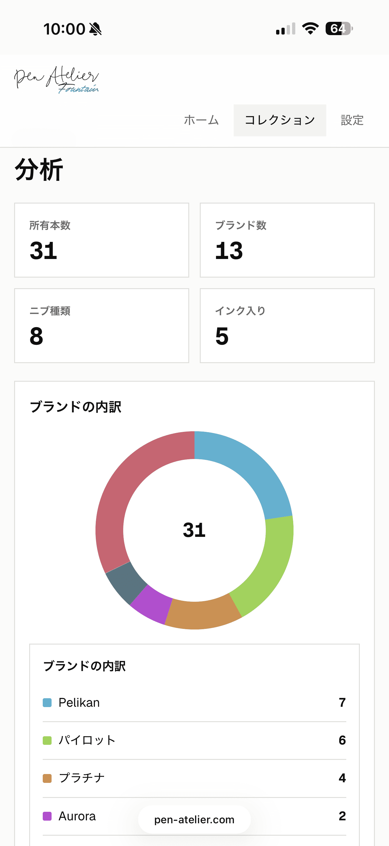 ブランドの内訳
